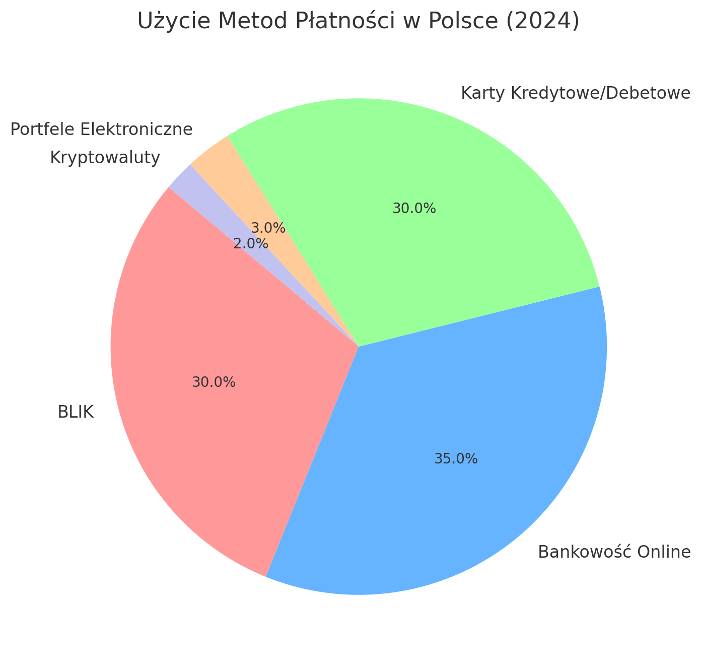 statystyki metod płatności