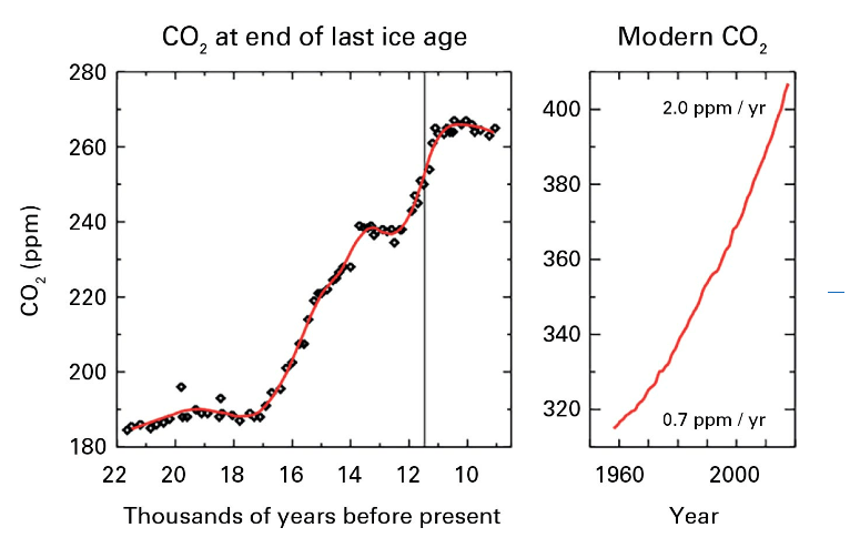 greenhouse gas emissions