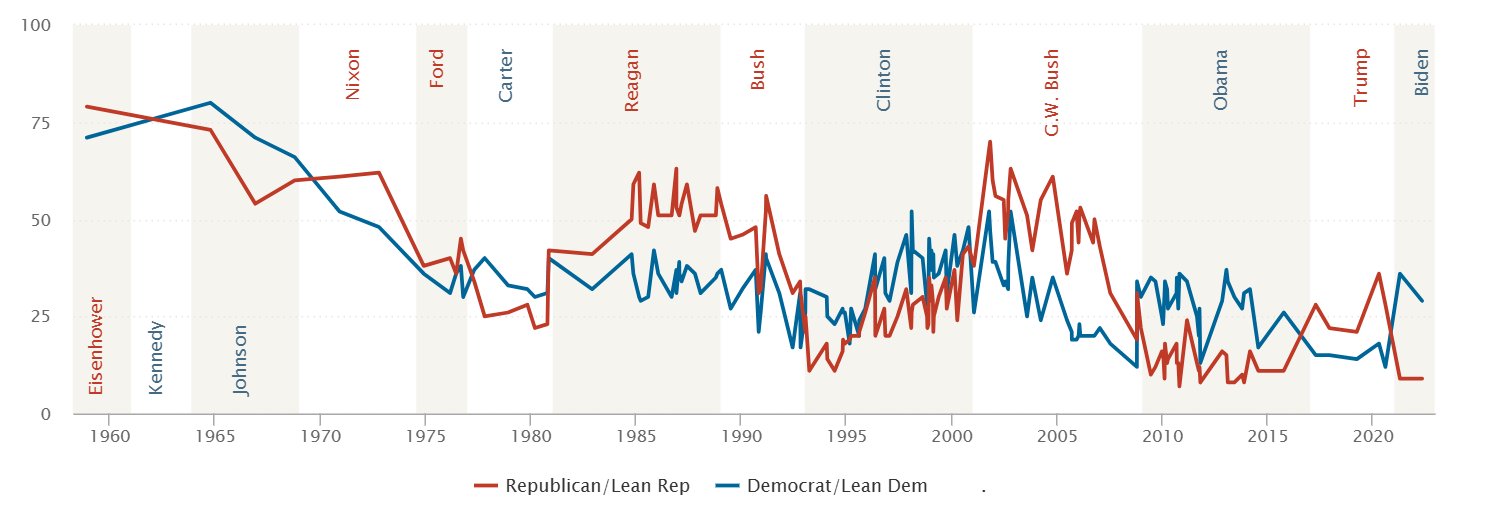 public trust in government