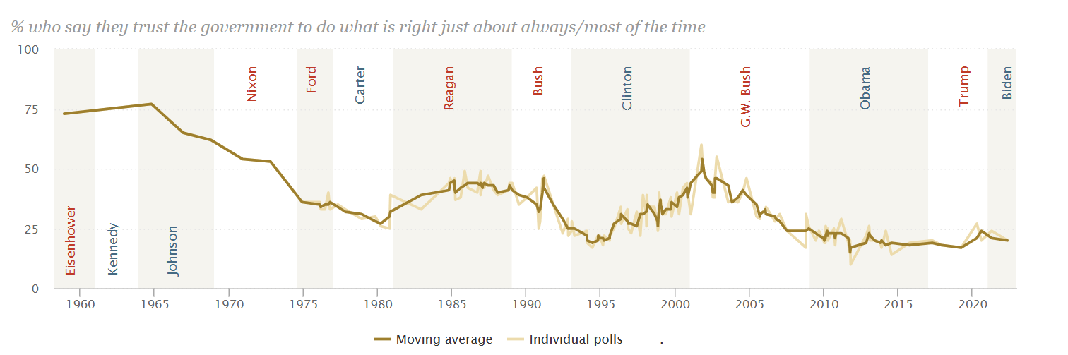 trust in government