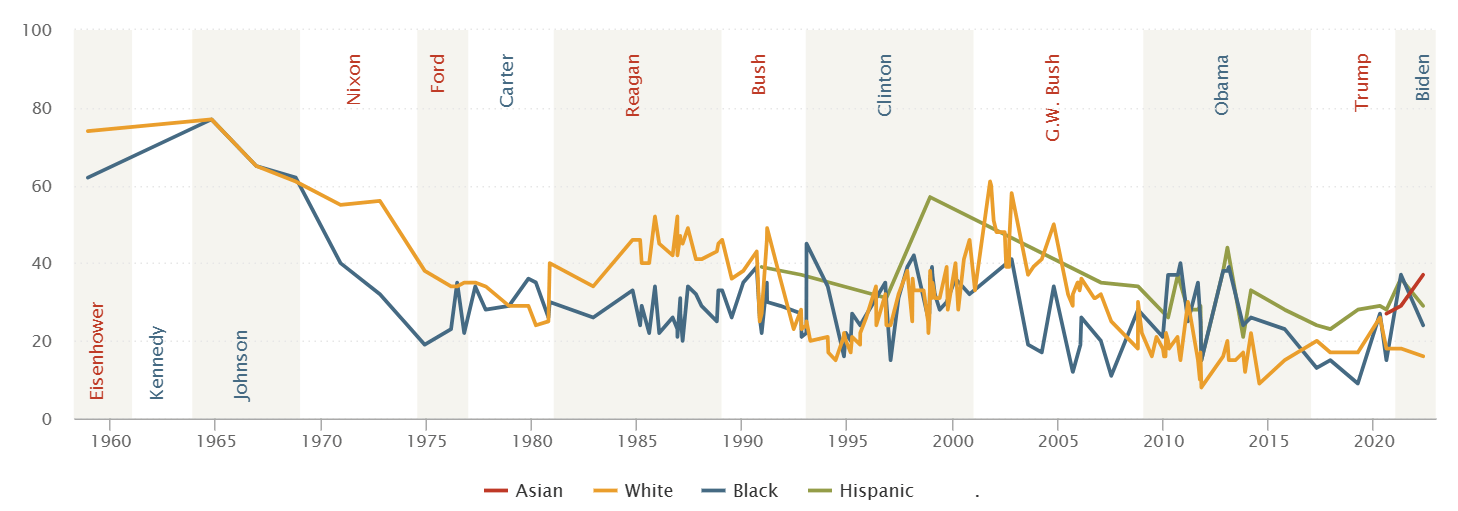 why has trust in government declined